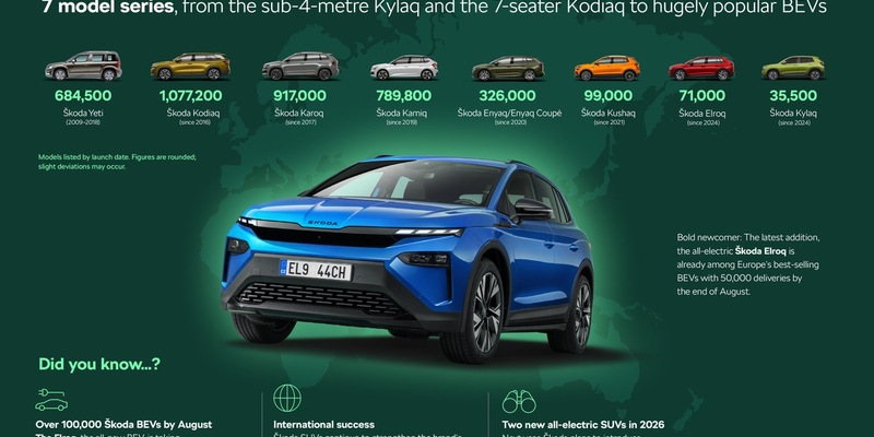 Vier Millionen SUVs gebaut, sieben Modellreihen: Škoda Autos bislang breiteste SUV-Palette - Foto: presseportal.de