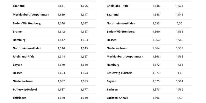 Berlin und Bremen beim Tanken am billigsten / Aktuelle ADAC Auswertung der Kraftstoffpreise: Sachsen und Brandenburg teuerste Bundesländer / Preisunterschied bei Super E10 weniger als fünf Cent - Foto: presseportal.de