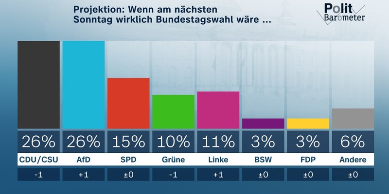 ZDF-Politbarometer September II 2025 / Projektion: Union und AfD erstmals gleichauf / Bundeshaushalt: Knappe Mehrheit für Aufnahme sehr hoher Schulden - Foto: presseportal.de