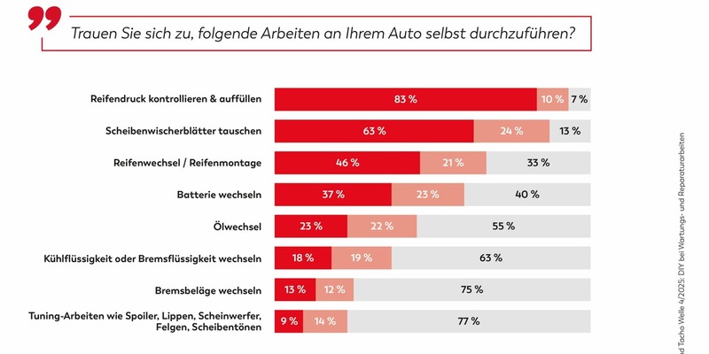 KÜS Trend-Tacho: Do it yourself bei Autofahrern nur bei Kleinigkeiten gefragt - Foto: presseportal.de