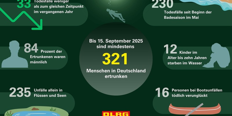 DLRG Bilanz zum Ende des Sommers: weniger Menschen ertrunken als im Vorjahr - Foto: presseportal.de