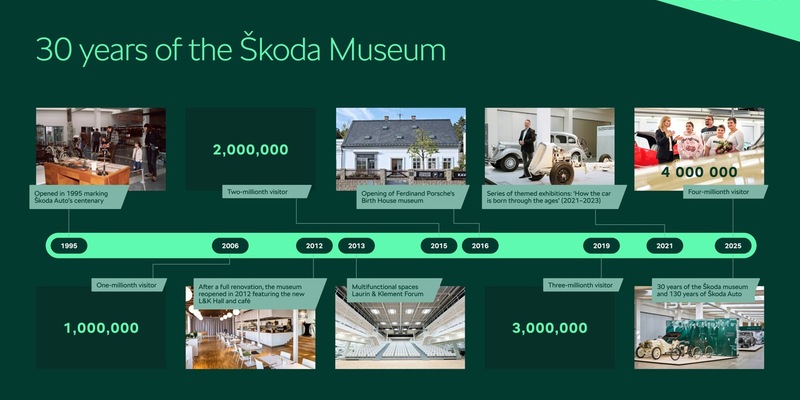 30 Jahre Škoda Museum: Heimat der traditionsreichen Geschichte, des Erbes und der Zukunft des Unternehmens - Foto: presseportal.de