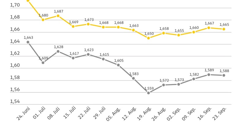 Kraftstoffpreise im Vergleich zur Vorwoche nahezu unverändert / Rohölpreis verharrt bei 68 US-Dollar je Barrel / Diesel nur noch 7,7 Cent je Liter günstiger - Foto: presseportal.de