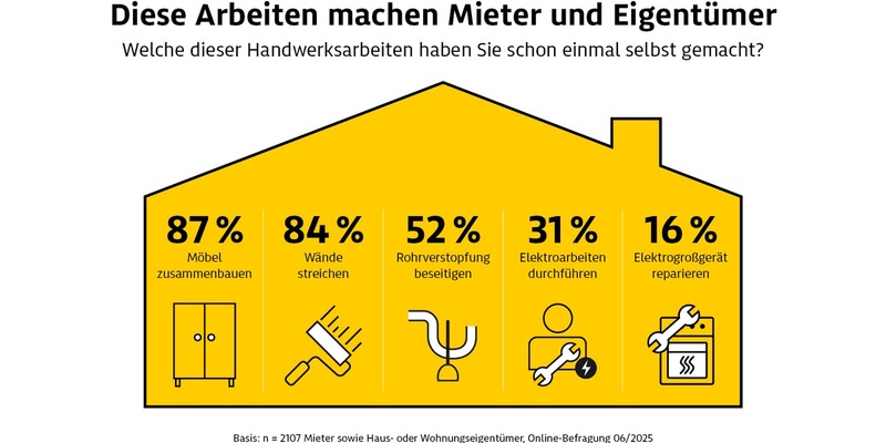 Umfrage: Drei Viertel halten Handwerker für zu teuer und packen selbst an - Foto: presseportal.de