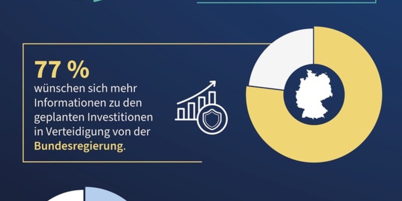 Studie: Hälfte der Deutschen beurteilt Fortschritte bei Verteidigungsfähigkeit skeptisch / Politik und Unternehmen erfüllen das Informationsbedürfnis der Bundesbürger:innen zu wenig - Foto: presseportal.de