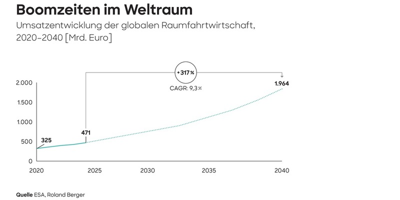 Innovation schafft Wachstum: Raumfahrt ist Schlüssel für die Zukunft der deutschen Industrie - Foto: presseportal.de