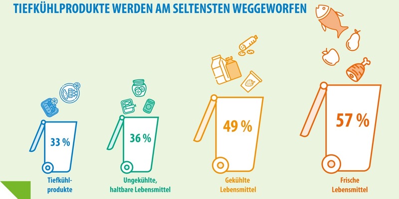 Studie: Tiefkühlprodukte werden am seltensten weggeworfen / 29.9. Internationaler Tag gegen Lebensmittelverschwendung / dti unterstützt Aktion Miss mit! bei Aktionswoche Zu gut für die Tonne - Foto: presseportal.de