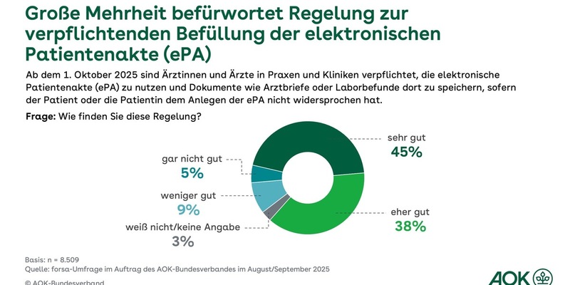 Große Zustimmung für verpflichtende Nutzung der elektronischen Patientenakte durch Ärztinnen und Ärzte - Foto: presseportal.de