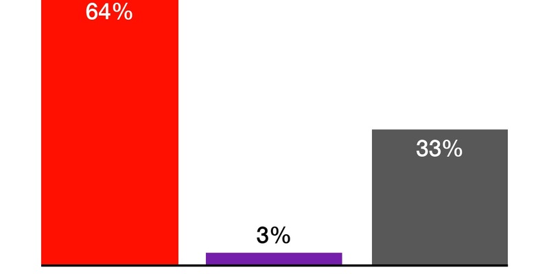 Hiscox Cyber Readiness Report 2025: Kleine und mittlere Unternehmen nicht ausreichend gegen Cyber-Angriffe versichert - Foto: presseportal.de