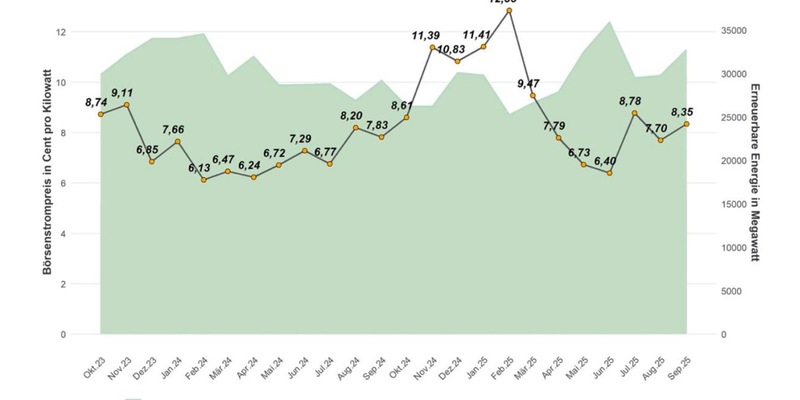 Strompreisreport September 2025: Großhandelspreis stabilisiert sich bei rund 8 Cent pro Kilowattstunde - Entlastungen für 2026 angekündigt - Foto: presseportal.de