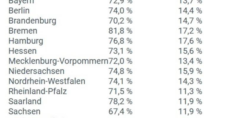 Elektronische Patientenakte hat weiterhin ein Akzeptanzproblem / Nur 15 Prozent der Versicherten nutzen die Elektronische Patientenakte - Foto: presseportal.de
