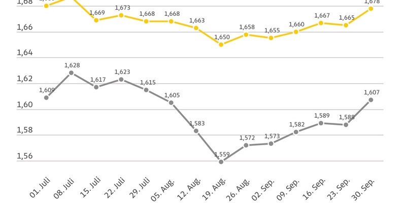 Spritpreise im September: Kaum Bewegung / ADAC: Flaute auf dem Rohölmarkt auch für Ruhe bei den Kraftstoffpreisen verantwortlich / Deutlicher Anstieg der Spritpreise im Vergleich zur Vorwoche - Foto: presseportal.de