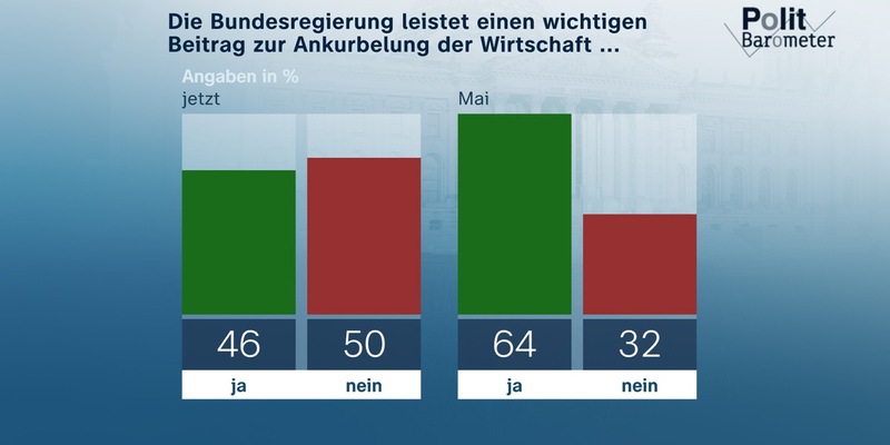 ZDF-Politbarometer Oktober I 2025: / Wirtschaftsankurbelung: Zweifel an Problemlösungsfähigkeit der Regierung / Große Unterschiede bei der persönlichen Relevanz der Wiedervereinigung - Foto: presseportal.de