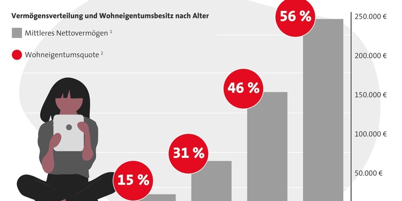 Gen Z: Beim Vermögensaufbau ist eigene Initiative gefragt - Foto: presseportal.de