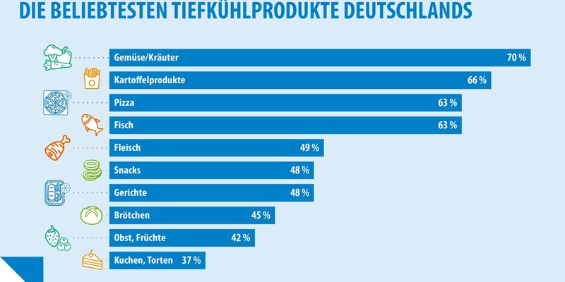 Studie: Die beliebtesten Tiefkühlprodukte Deutschlands / 70 Jahre Tiefkühlkost in Deutschland / Anuga Frozen Food, 4. bis 8.10.2025, Köln - Foto: presseportal.de