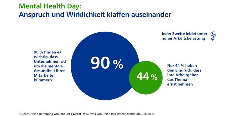 Studie zum Mental Health Day: Beschäftigte fordern mehr Einsatz für psychische Gesundheit im Job - Foto: presseportal.de