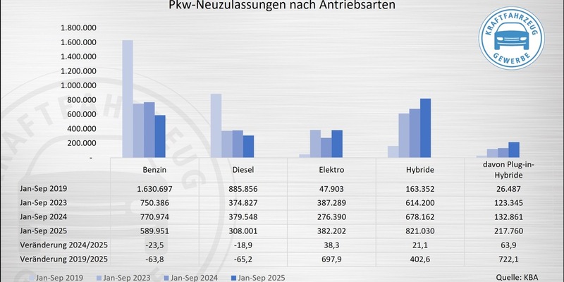 Trotz Zulassungsplus: ZDK sieht keinen Durchbruch bei E-Mobilität - Politik gefordert - Foto: presseportal.de