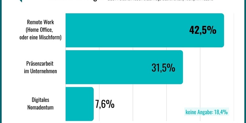 Workation, Remote & Mobiles Arbeiten im und aus dem Ausland: Wie sich die jüngeren Generationen ihr Arbeitsleben vorstellen - Foto: presseportal.de