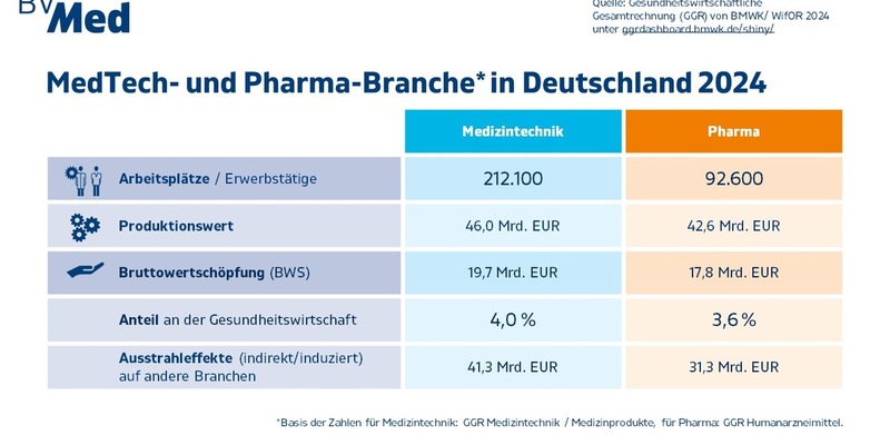 Medizintechnik als Leitwirtschaft anerkannt: Branche definiert sieben Handlungsfelder für eine eigenständige MedTech-Strategie - Foto: presseportal.de