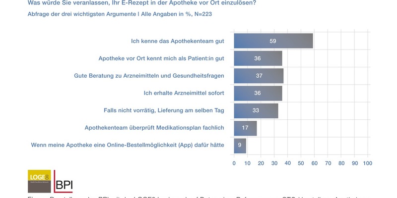 Neue Umfrage: 2. Stimmungsbarometer zum Einfluss des E-Rezepts auf den OTC-Markt - Foto: presseportal.de