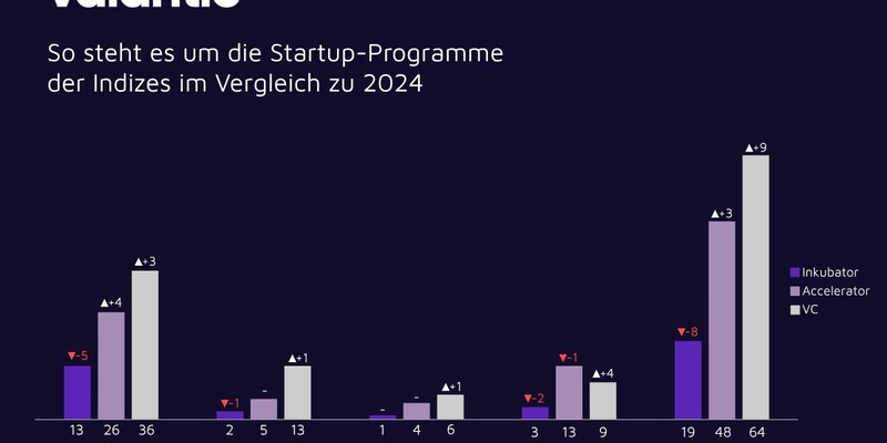 valantic Startup- und Innovationsmonitor 2025: Konzerne setzen auf marktreife Startups, strategische VCs und Zukunftstechnologien - Foto: presseportal.de