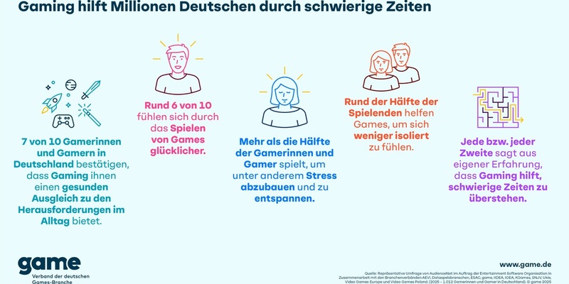 Positive Effekte für das Wohlbefinden: Gaming hilft Millionen Deutschen durch schwierige Zeiten - Foto: presseportal.de