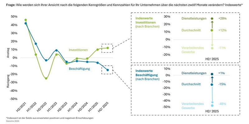 Wirtschaftsaufschwung lässt auf sich warten / Der Dienstleistungssektor stützt die Stimmung unter Finanzvorständen in Deutschland - Foto: presseportal.de