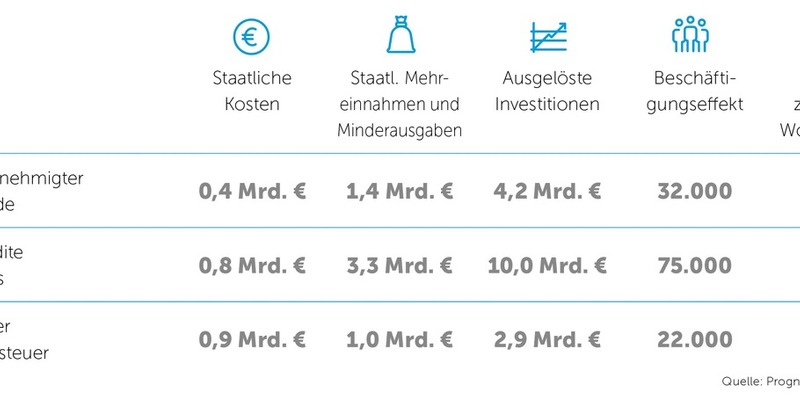 Studie: Bessere Bau- und Sanierungsförderung kann Konjunktur anschieben - Foto: presseportal.de