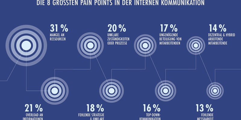 Zu wenige Ressourcen, zu viele Infos: Größte Hürden interner Kommunikation - Foto: presseportal.de
