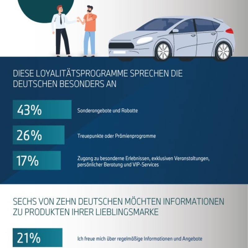 Loyalitätsprogramme / Deutsche bevorzugen Marken mit hoher Customer Experience - Foto: presseportal.de
