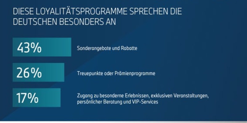 Loyalitätsprogramme / Deutsche bevorzugen Marken mit hoher Customer Experience - Foto: presseportal.de