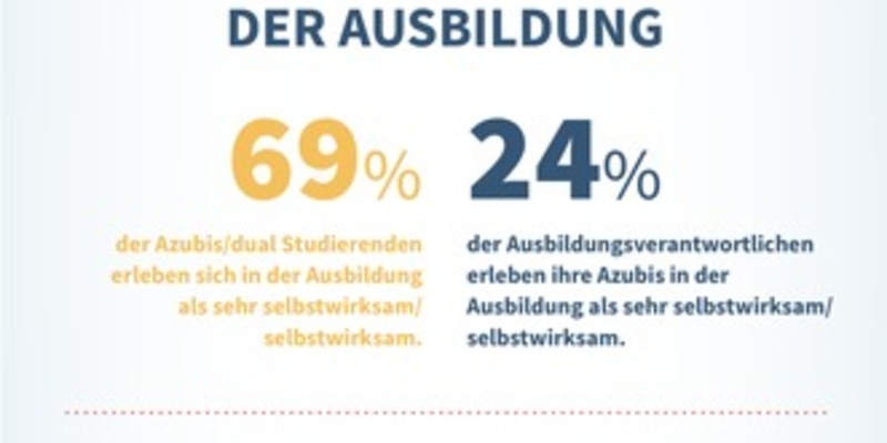 Mangelhaftes Wissen über soziale Absicherung / Studie Azubi-Recruiting Trends 2025 zeigt Lücken in der dualen Ausbildung - Foto: presseportal.de