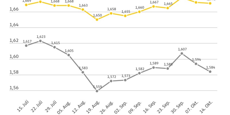 Erneut leichter Preisrückgang an den Zapfsäulen / Diesel im Wochenvergleich um einen Cent günstiger / Auch Super E10 minimal billiger - Foto: presseportal.de