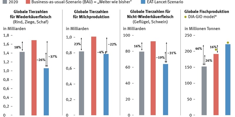 Zum Welternährungstag: Menschheit ernähren und Erde schützen? Fisch und Meeresfrüchte spielen Schlüsselrolle - Foto: presseportal.de