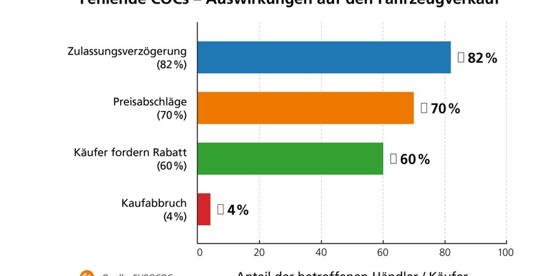 Verlustgeschäft: Gebrauchtwagen ohne COC - Foto: presseportal.de