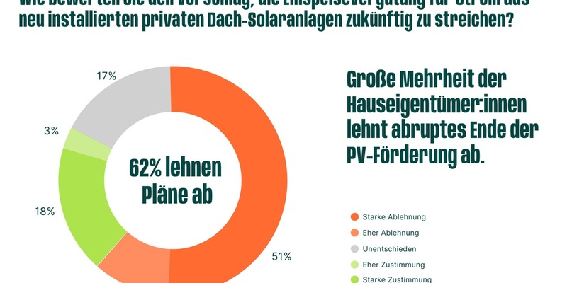 Umfrage: Klare Mehrheit für Erhalt der Solarförderung - Foto: presseportal.de