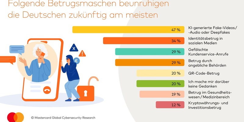 Digitale Sicherheit vor Arbeitsplatzsicherheit / Mastercard Global Cybersecurity Research zeigt: Cyberrisiken bereiten der Hälfte der Deutschen wöchentlich Sorgen - Foto: presseportal.de