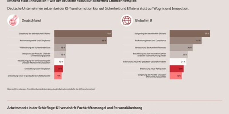 Zwischen Pilotphase und Kompetenzlücke: Wie KI-Agenten den deutschen Markt herausfordern - Foto: presseportal.de