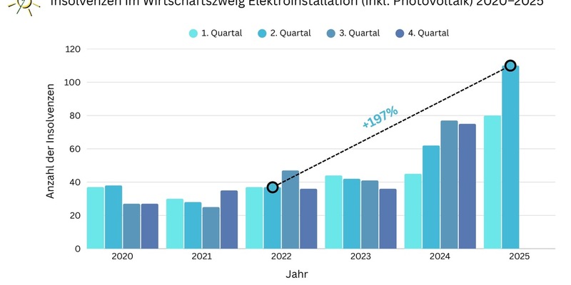 Alarm für die Solarbranche: Insolvenzen im Elektrohandwerk haben sich seit 2022 fast verdreifacht! - Foto: presseportal.de