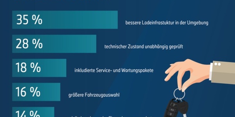 Studie / 57 Prozent der Deutschen wollen gebrauchte Elektroautos per Leasing testen - Foto: presseportal.de