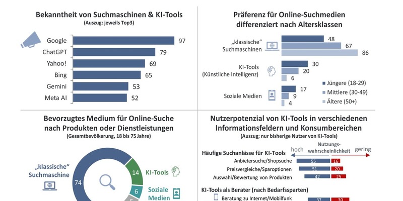 Trendmonitor Deutschland: Wie KI die Online-Suche der Verbraucher verändert - Foto: presseportal.de