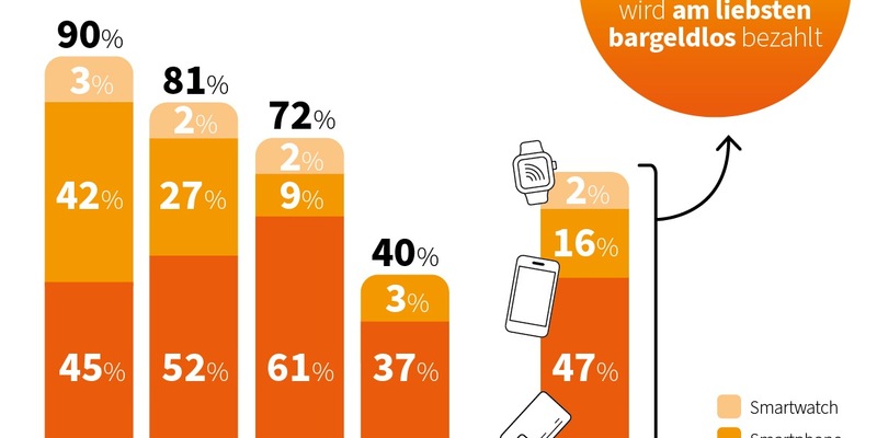So bezahlt Deutschland: Karte überholt Bargeld, Souveränität gewinnt an Bedeutung - Foto: presseportal.de