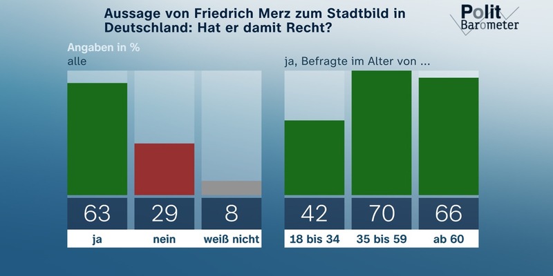 ZDF-Politbarometer Oktober II 2025 / Stadtbild-Debatte: Mehrheit gibt Merz Recht/Rund drei Viertel: EU-Staaten tun nicht genug für ihre Verteidigung - Foto: presseportal.de