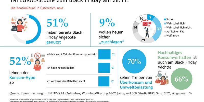 INTEGRAL-Studie zum Black Friday - Foto: INTEGRAL über pressetext.de