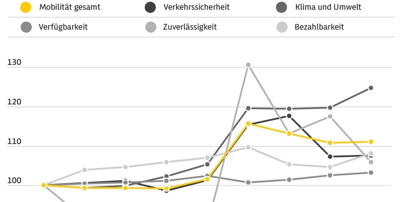 Nachhaltigkeit im Verkehrssektor kommt nicht voran / ADAC Mobilitätsindex gegenüber Vorjahr praktisch unverändert / Teilweise Verbesserungen bei Klima und Umwelt, Bezahlbarkeit und Verkehrssicherheit - Foto: presseportal.de