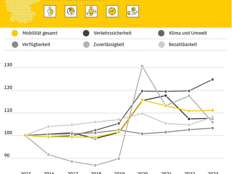 Nachhaltigkeit im Verkehrssektor kommt nicht voran / ADAC Mobilitätsindex gegenüber Vorjahr praktisch unverändert / Teilweise Verbesserungen bei Klima und Umwelt, Bezahlbarkeit und Verkehrssicherheit - Foto: presseportal.de