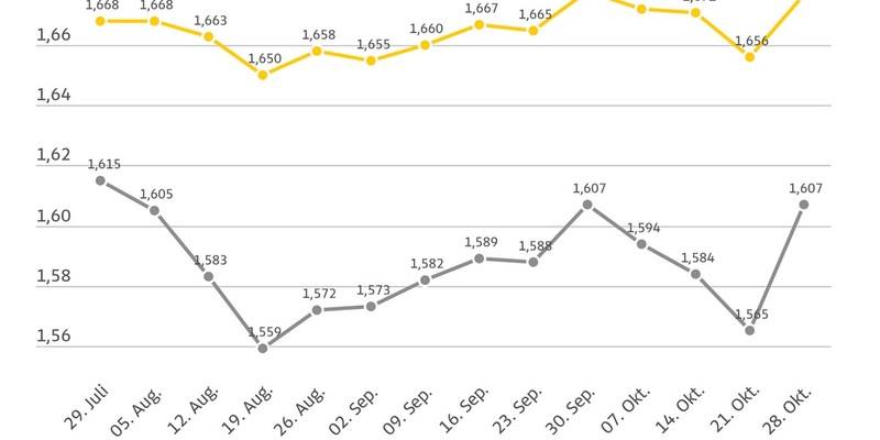 Kraftstoffpreise ziehen deutlich an / Höhere Rohölnotierungen und die steigende Heizöl-Nachfrage sorgen für Verteuerung an den Zapfsäulen / Diesel legt kräftig zu - Foto: presseportal.de