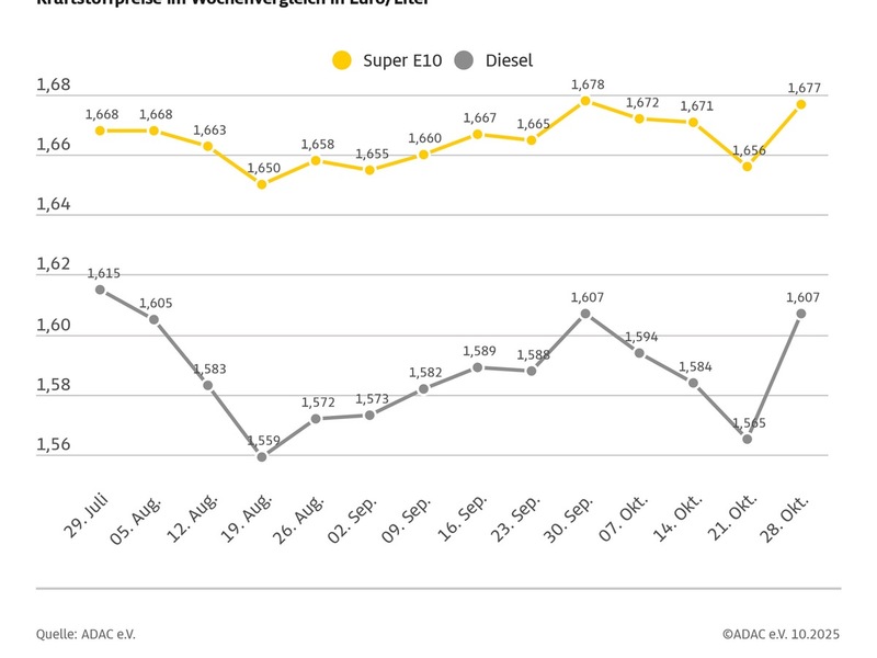 Kraftstoffpreise ziehen deutlich an / Höhere Rohölnotierungen und die steigende Heizöl-Nachfrage sorgen für Verteuerung an den Zapfsäulen / Diesel legt kräftig zu - Foto: presseportal.de