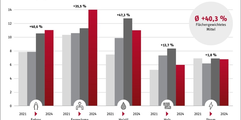 Stiftung Warentest: Heizen mit Wärmepumpen günstiger als mit Gas - Foto: presseportal.de