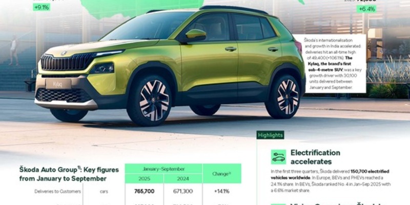 Škoda Auto verzeichnet in den ersten neun Monaten Steigerungen bei Auslieferungen, Umsatz und Gewinn und festigt damit seinen dritten Platz unter Europas meistverkauften Automarken - Foto: presseportal.de